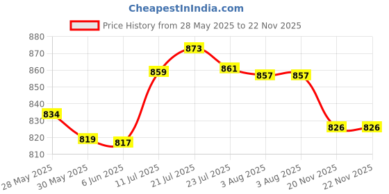 flipkart.com daji Snorkel Swimming Mask daji Price History Graph from 28 May 2025 to 22 Nov 2025