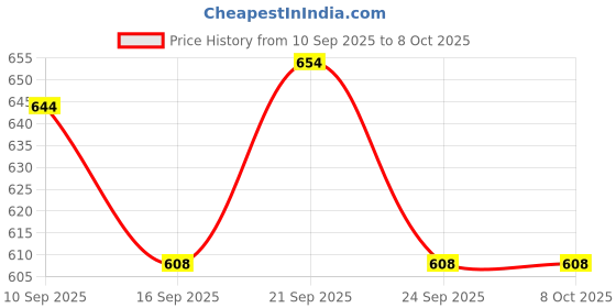 flipkart.com daji Wool Floor Mat daji Price History Graph from 10 Sep 2025 to 8 Oct 2025