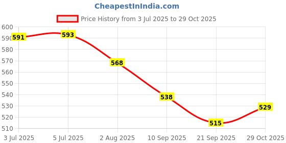 flipkart.com dajienterprise Table Tennis Trainer Set Ping Pong Ball Table Tennis Ball dajienterprise Price History Graph from 3 Jul 2025 to 29 Oct 2025