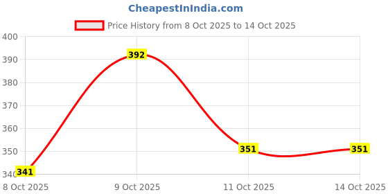 flipkart.com dakarr Men Sandal dakarr Price History Graph from 8 Oct 2025 to 14 Oct 2025