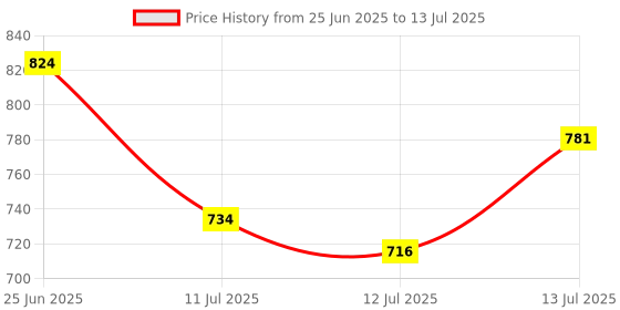 flipkart.com ajmal Dakhoon Raashid Rose Dhoop 200Gms Rose Dhoop ajmal Price History Graph from 25 Jun 2025 to 13 Jul 2025