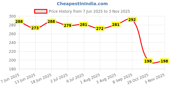 flipkart.com dakos Baby Bottle Brush, Baby Bottle Cleaner Brush, Nipple Cleaning Brush-MFP933 dakos Price History Graph from 7 Jun 2025 to 29 Oct 2025