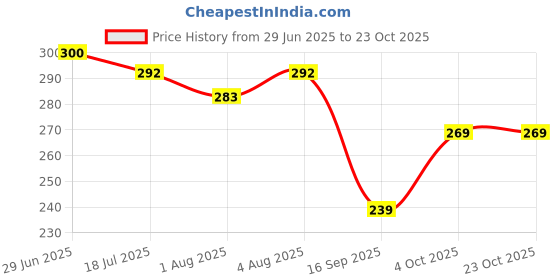flipkart.com dakos Baby Bottle Brush, Baby Bottle Cleaner Brush, Nipple Cleaning Brush-MFP948 dakos Price History Graph from 29 Jun 2025 to 23 Oct 2025