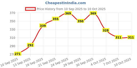 flipkart.com dakos Baby Bottle Drying Rack, Bottle Drying Stand Holder with Tree-Shaped Design - 4 Slots dakos Price History Graph from 10 Sep 2025 to 9 Oct 2025