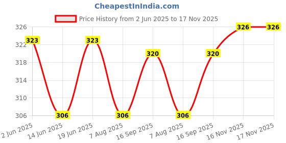 flipkart.com dakos Baby Bottle Drying Rack, Bottle Organizer Rack - 7 Slots dakos Price History Graph from 2 Jun 2025 to 16 Nov 2025