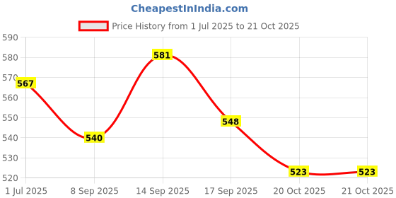 flipkart.com dakos Baby head protector dakos Price History Graph from 1 Jul 2025 to 20 Oct 2025
