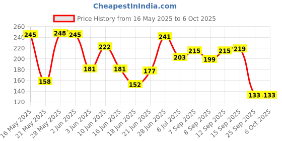 flipkart.com dakos Banana Soothers Teether dakos Price History Graph from 16 May 2025 to 5 Oct 2025