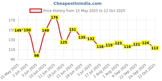 flipkart.com dakos Fruits Shape Teethers for Baby, Baby Chew Toys & Mittens Teether dakos Price History Graph from 15 May 2025 to 12 Oct 2025