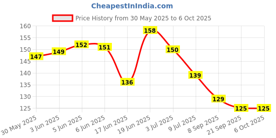 flipkart.com dakos Fruits Shape Teethers for Baby, Baby Chew Toys & Mittens Teether dakos Price History Graph from 30 May 2025 to 5 Oct 2025