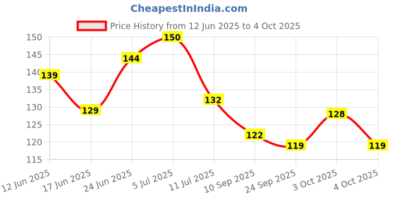 flipkart.com dakos Fruits Shape Teethers for Baby, Baby Chew Toys & Mittens Teether dakos Price History Graph from 12 Jun 2025 to 4 Oct 2025