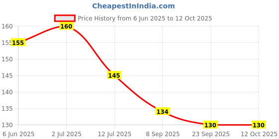 flipkart.com dakos Fruits Shape Teethers for Baby, Baby Chew Toys & Mittens Teether dakos Price History Graph from 6 Jun 2025 to 11 Oct 2025