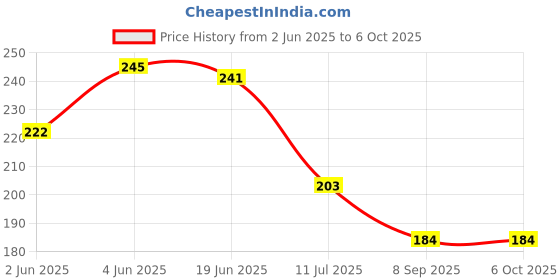 flipkart.com dakos Fruits Shape Teethers for Baby, Baby Chew Toys & Mittens Teether dakos Price History Graph from 2 Jun 2025 to 5 Oct 2025