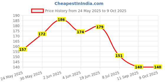 flipkart.com dakos Fruits Shape Teethers for Baby, Baby Chew Toys & Mittens Teether dakos Price History Graph from 24 May 2025 to 9 Oct 2025