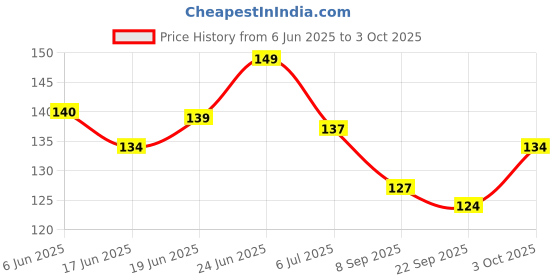 flipkart.com dakos Fruits Shape Teethers for Baby, Baby Chew Toys & Mittens Teether dakos Price History Graph from 6 Jun 2025 to 3 Oct 2025