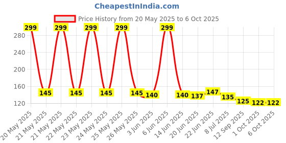 flipkart.com dakos Fruits Shape Teethers for Baby, Baby Chew Toys & Mittens Teether dakos Price History Graph from 20 May 2025 to 5 Oct 2025