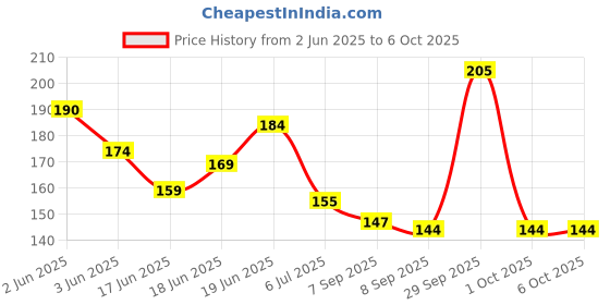 flipkart.com dakos Fruits Shape Teethers for Baby, Baby Chew Toys & Mittens Teether dakos Price History Graph from 2 Jun 2025 to 5 Oct 2025