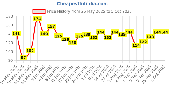 flipkart.com dakos Fruits Shape Teethers for Baby, Baby Chew Toys & Mittens Teether dakos Price History Graph from 26 May 2025 to 4 Oct 2025