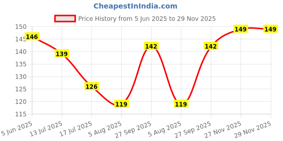 flipkart.com dakos Teether,soother for new born Giraffe Shaped,Yellow Teether dakos Price History Graph from 5 Jun 2025 to 29 Nov 2025