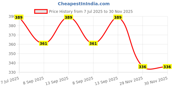 flipkart.com dakron Wall Charger Accessory Combo for Samsung Galaxy A50 dakron Price History Graph from 7 Jul 2025 to 29 Nov 2025