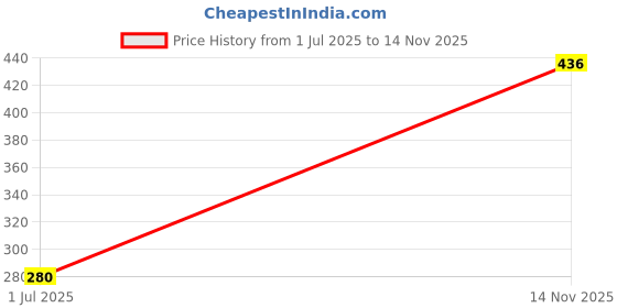 flipkart.com dakron Wall Charger Accessory Combo for Samsung Galaxy M30 dakron Price History Graph from 1 Jul 2025 to 14 Nov 2025
