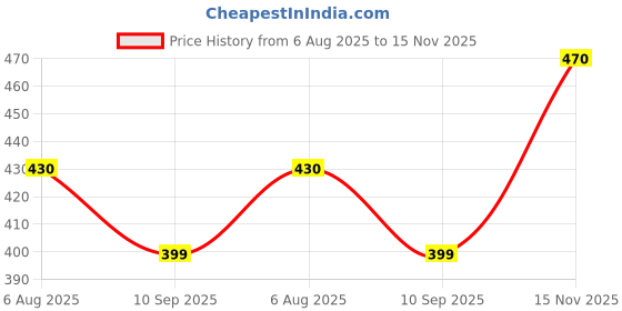flipkart.com dakron Wall Charger Accessory Combo for Samsung Galaxy S20 FE 5G dakron Price History Graph from 6 Aug 2025 to 15 Nov 2025