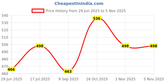 flipkart.com dakron Wall Charger Accessory Combo for Vivo V20 dakron Price History Graph from 29 Jun 2025 to 4 Nov 2025