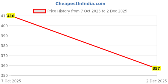 flipkart.com dakron Wall Charger Accessory Combo for Xiaomi Poco X3 128GB dakron Price History Graph from 7 Oct 2025 to 2 Dec 2025