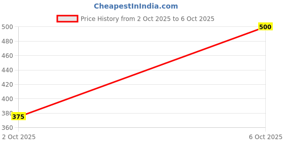 flipkart.com daksam delicous lunch box 3 Containers Lunch Box daksam Price History Graph from 2 Oct 2025 to 6 Oct 2025