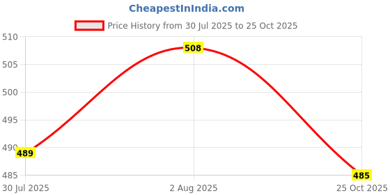 flipkart.com daksh creation store vijyasar Glass Serving Set daksh creation store Price History Graph from 30 Jul 2025 to 25 Oct 2025