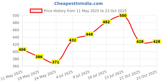 flipkart.com daksh creation store vijyasar tumbler2 Glass Serving Set daksh creation store Price History Graph from 11 May 2025 to 23 Oct 2025