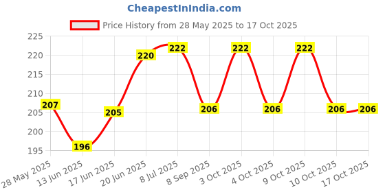 flipkart.com daksh enterprise MBHR-23 Bicycle Phone Holder daksh enterprise Price History Graph from 28 May 2025 to 17 Oct 2025