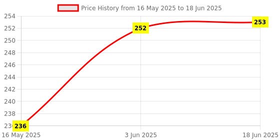 flipkart.com daksh enterprises Wt002 Wired Sensor Security System Price History Graph from 16 May 2025 to 18 Jun 2025
