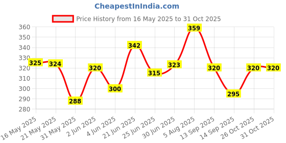 flipkart.com daksh fashion Wood Portable Laptop Table daksh fashion Price History Graph from 16 May 2025 to 31 Oct 2025