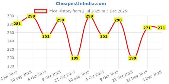 flipkart.com daksh handicraft Terrocota Handi Diya with wax- Pack of 10 - Handmade- For Decoration and Gifting Candle daksh handicraft Price History Graph from 2 Jul 2025 to 2 Dec 2025