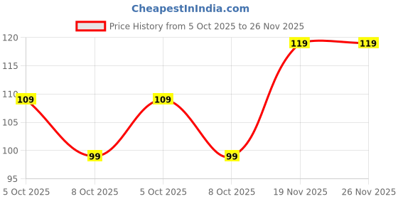 flipkart.com daksh handicraft Terrocota Matki Diya with wax- Pack of 4 - Handmade- For Decoration and Gifting Candle daksh handicraft Price History Graph from 5 Oct 2025 to 26 Nov 2025