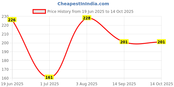 flipkart.com daksh prajapati Pack of 6 Earthenware daksh prajapati Price History Graph from 19 Jun 2025 to 14 Oct 2025