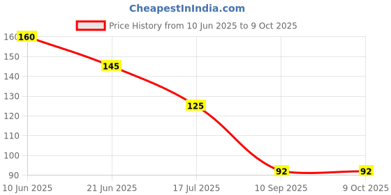 flipkart.com daksham Scratch Remover Paint daksham Price History Graph from 10 Jun 2025 to 9 Oct 2025
