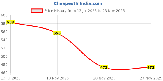 flipkart.com dakshayanii Glass 31 dakshayanii Price History Graph from 13 Jul 2025 to 20 Nov 2025