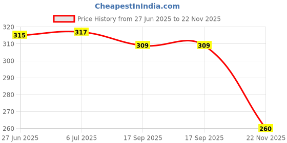 flipkart.com dakshayanii Glass Tea and Coffee Cup Glass Mug, dakshayanii Price History Graph from 27 Jun 2025 to 22 Nov 2025