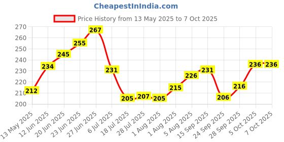 flipkart.com dakshayanii Glass Tea/Green Tea/Coffey Cup dakshayanii Price History Graph from 13 May 2025 to 7 Oct 2025