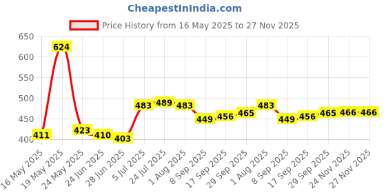 flipkart.com dakshayanii (Pack of 6) Daksh183 Glass Set Water/Juice Glass dakshayanii Price History Graph from 16 May 2025 to 27 Nov 2025
