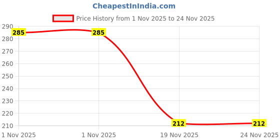 flipkart.com crowdhall Dakshinamurthy/Dakshinamoorthy Photo Frame Religious Frame crowdhall Price History Graph from 1 Nov 2025 to 24 Nov 2025