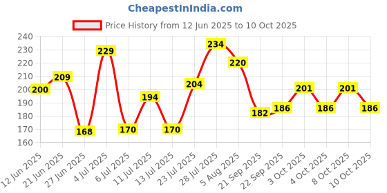flipkart.com sai balaji acralics Dakshinamurthy/Dakshinamoorthy Religious photo frame Religious Frame sai balaji acralics Price History Graph from 12 Jun 2025 to 10 Oct 2025