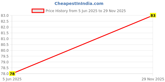 flipkart.com dakshis DK03 Silver Stainless Steel Pendant Set dakshis Price History Graph from 5 Jun 2025 to 29 Nov 2025