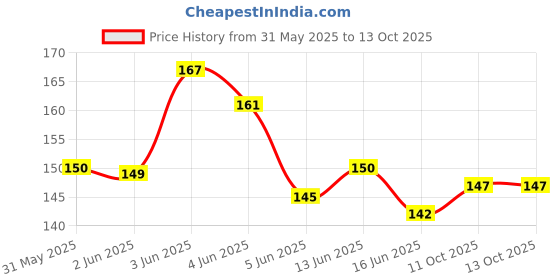 flipkart.com dakshita sales Combo Set of 2 pcs Potato Vegetable Masher & Egg Whisker Kitchen Tool Steel Masher dakshita sales Price History Graph from 31 May 2025 to 12 Oct 2025