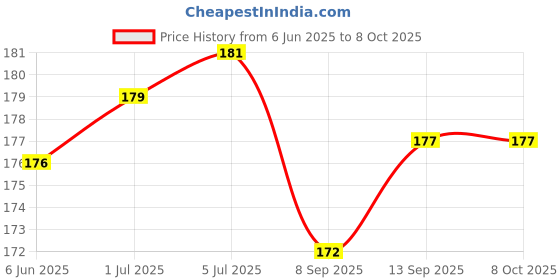 flipkart.com dakshya industries Cotton Home Use Apron - Free Size dakshya industries Price History Graph from 6 Jun 2025 to 7 Oct 2025