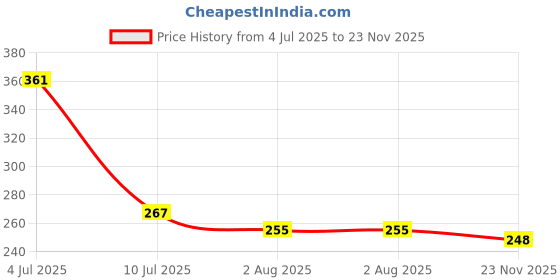 flipkart.com dakshya industries Crocheted 6 Seater Table Cover dakshya industries Price History Graph from 4 Jul 2025 to 23 Nov 2025