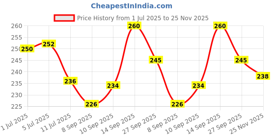 flipkart.com dakshya industries Embroidered 4 Seater Table Cover dakshya industries Price History Graph from 1 Jul 2025 to 25 Nov 2025