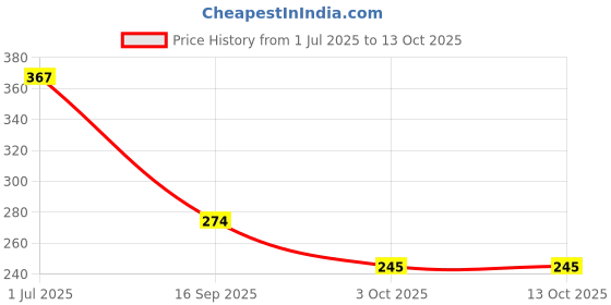 flipkart.com dakshya industries Embroidered 4 Seater Table Cover dakshya industries Price History Graph from 1 Jul 2025 to 13 Oct 2025