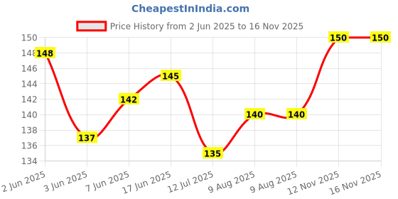 flipkart.com dakshya industries Floral 2 Seater Table Cover dakshya industries Price History Graph from 2 Jun 2025 to 16 Nov 2025